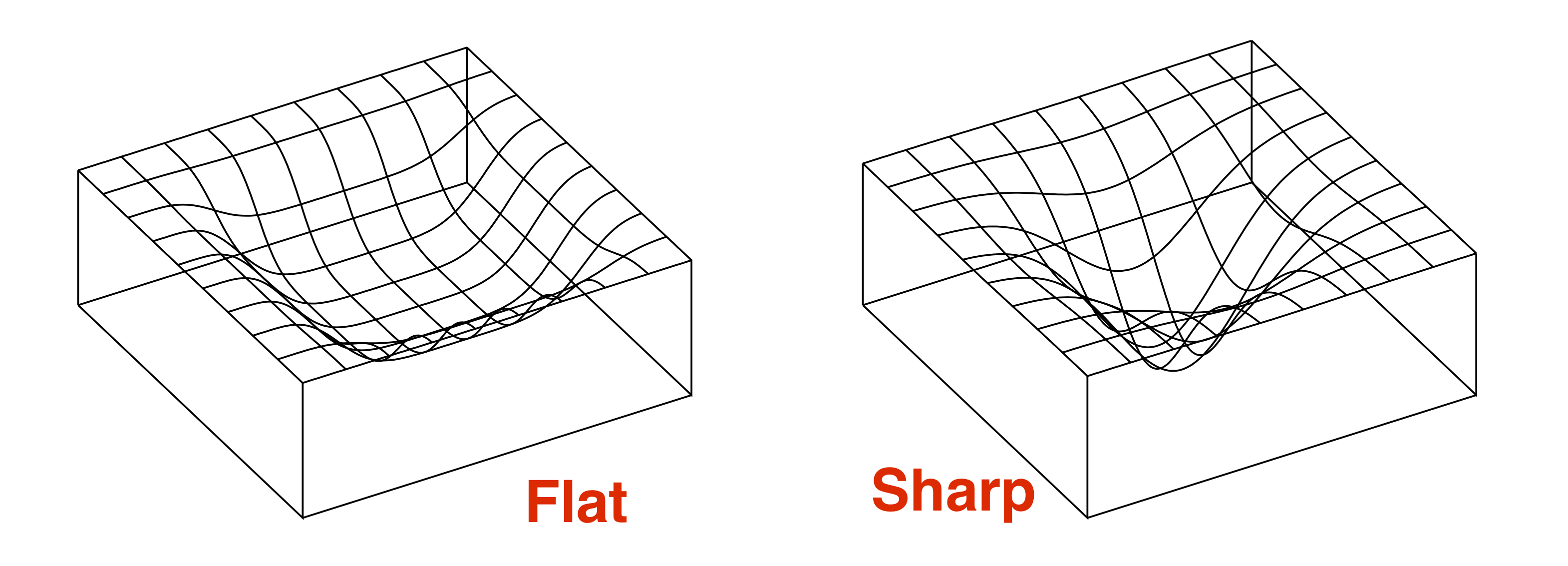 Flat v.s. Sharp Minima