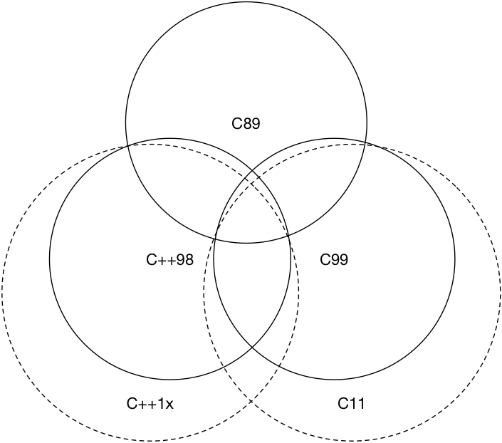 图 1.2: C 和 C++ 互相兼容情况